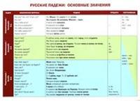 Russkie padezhi: osnovnye znachenija. Uchebnaja grammaticheskaja tablitsa