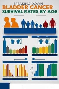 Breaking Down Bladder Cancer Survival Rates By Age
